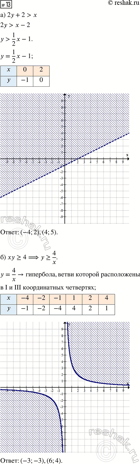 Изображение Упр.13 Повторение Функции ГДЗ Рабочая тетрадь Макарычев Крайнева 9 класс