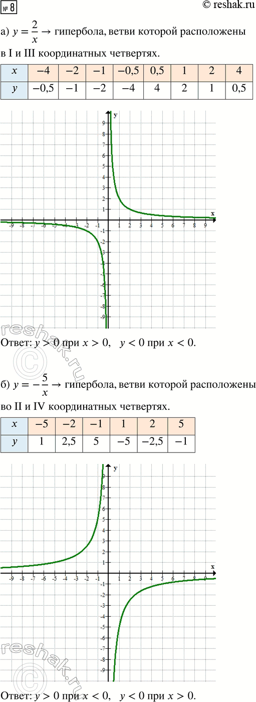 Изображение Упр.8 Повторение Функции ГДЗ Рабочая тетрадь Макарычев Крайнева 9 класс