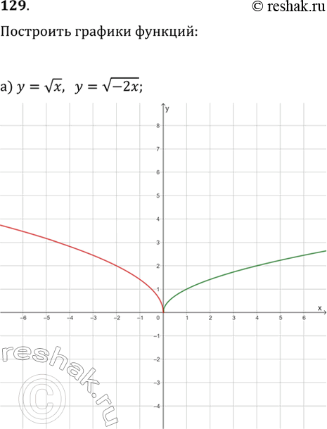  129.       :) y=vx  y=v(-2x);   ) y=vx  y=v(x/2);) y=3/x  y=-3/(2x);   ) y=3/x ...