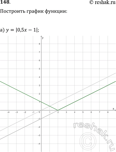  148.   :) y=|0,5x-1|;   ) y=|x^2+2x|;   ) y=|-6/x+2|;) y=|1-x^2|;   ) y=|4/x-2|;   )...