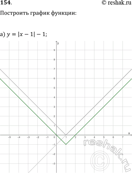  154.   :) y=|x-1|-1;   ) y=|1-|x||;) y=||x-1|-1|;   ) y=|1-|1-|x|||;) y=|||x-1|-1|-1|;   )...