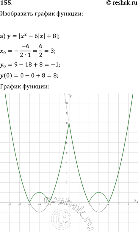  155.    :) y=|x^2-6|x|+8|;   ) y=(|x|-3)/(|x|+3);) y=|2|x|-x^2|;   )...