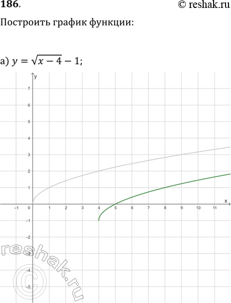  186.   :) y=v(x-4)-1;   ) y=|x|/x(x^2-2x);) y=v(4-x)-2;   ) y={-x^2+2x,  x?1; x^2-2x+2,  x>1};) y=|x|/x(x^2-1);   ) y=(-x^2+2x,...