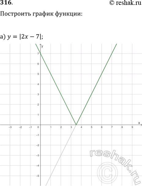  316.   :) y=|2x-7|;   ) y=|4x-6|-3;) y=|5x+11|;   )...