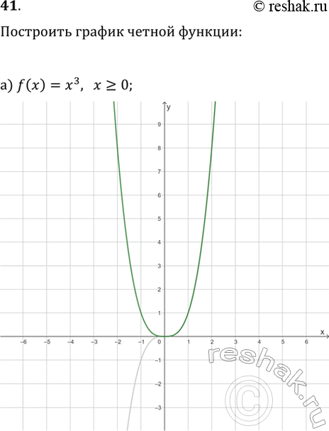  41.    f, ,  f        x?0     :) f(3)=x^3;   ) f(x)=vx;   ) f(x)=|x-3|;   )...