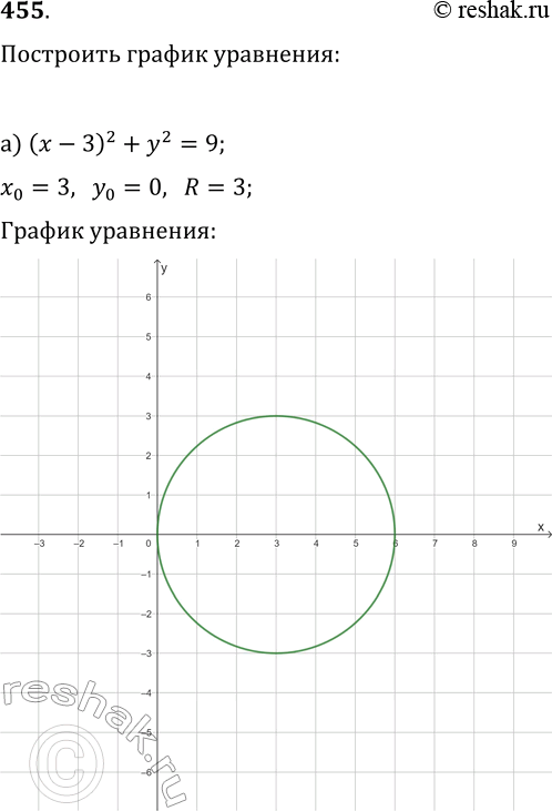  455.   :) (x-3)^2+y^2=9;   ) x^2/4+y^2/16=1;) x^2+(y-2)^2=4;   )...