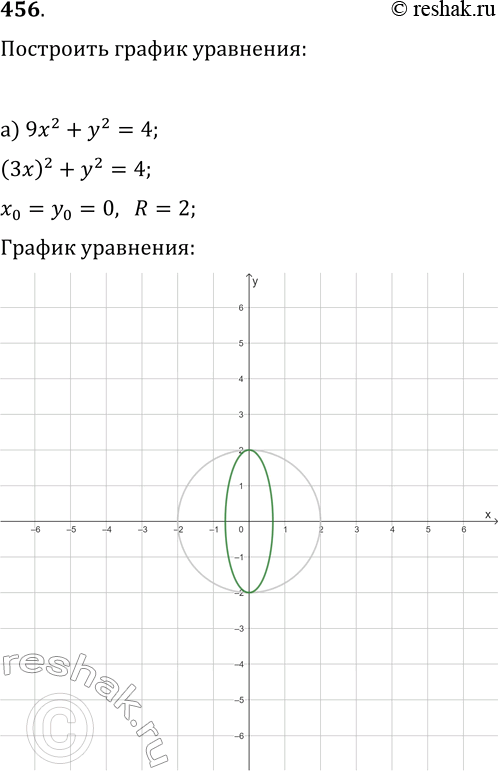  456.   :) 9x^2+y^2=4;   ) x^2+(1/4)y^2=4;) 3xy=12;   )...