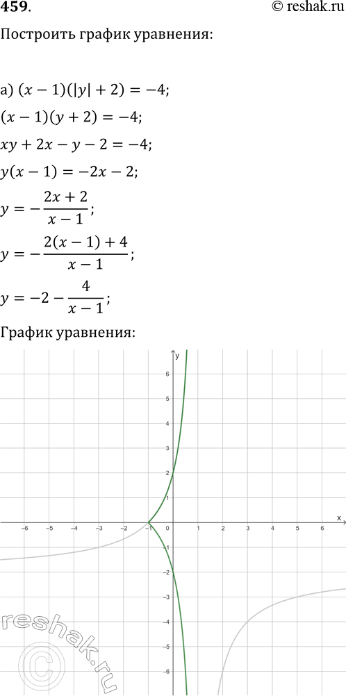  459.   :) (x-1)(|y|+2)=-4; ) (|x|+1)(y-2)=-4;)...