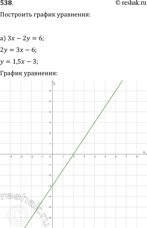  538.   :) 3x-2y=6;   ) (-3x+y)(2x^2-3y)=0;) (y-3)^2+(x-2)^2=9;   ) |y-1/2 x||2y-2/2...