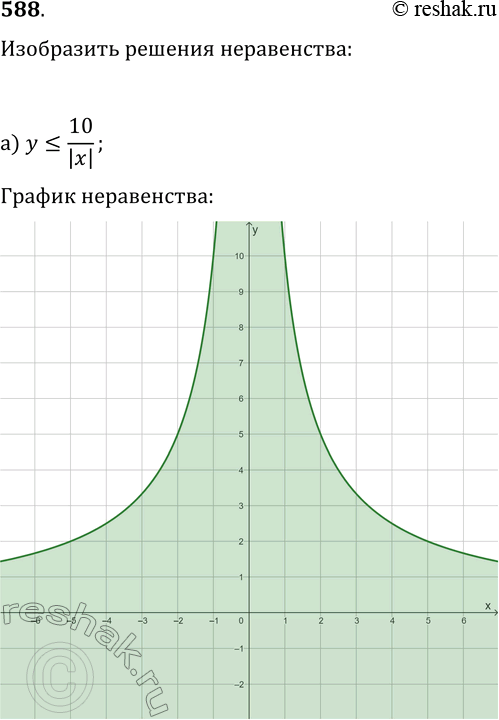  588.    :) y?10/|x|;   ) |y|-x^2+2x?1;) y+|8/x|?0;   )...