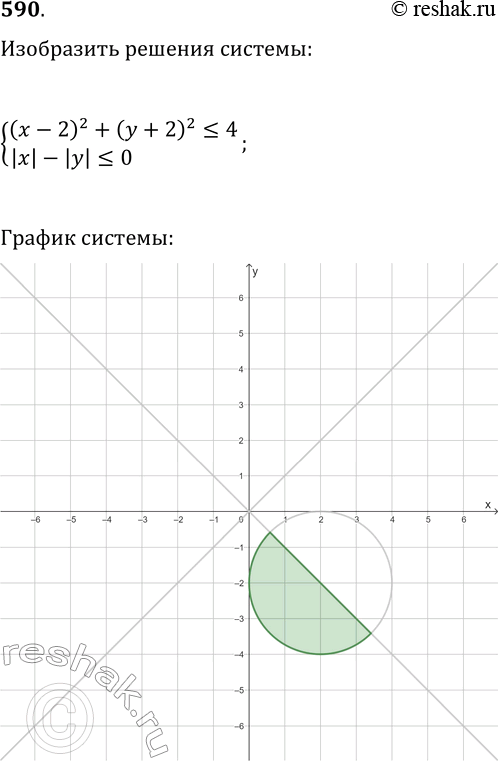  590.         {(x-2)^2+(y+2)^2?4, |x|-|y|?0}.    :)   ; ...