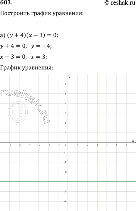  603.   :) (y+4)(x-3)=0;   ) (y-x^2)(y+x^2)=0;) (y-x)(y-2)=0;   )...