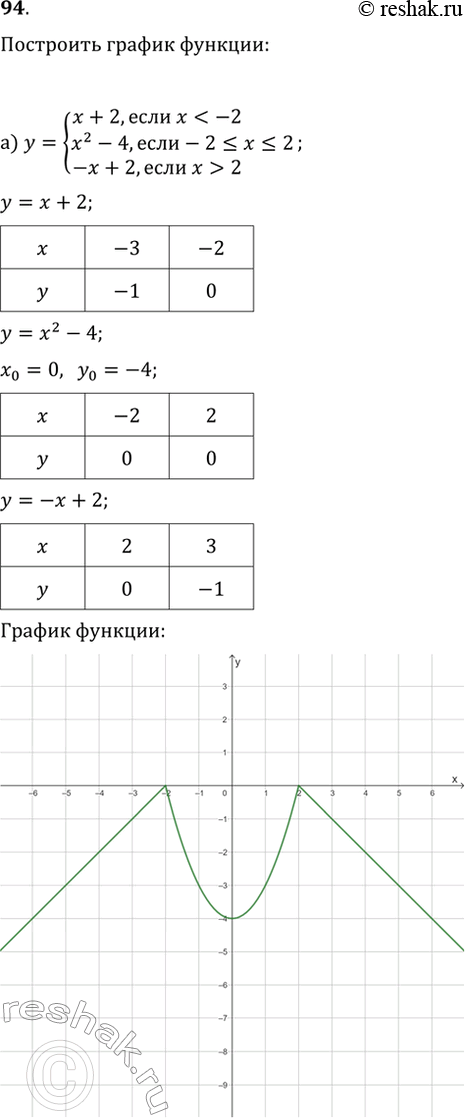  94.   :) y={x+2,  x2};) y={4/(x-1), ...