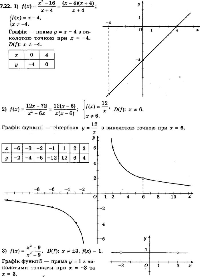  247.        :1) f(x) = (x^2 - 16)/(x + 4); 2) f(x) = (12 - 72)/(x^2 - 6x); 3) f(x) = (^2 - 9)/(^2 -...