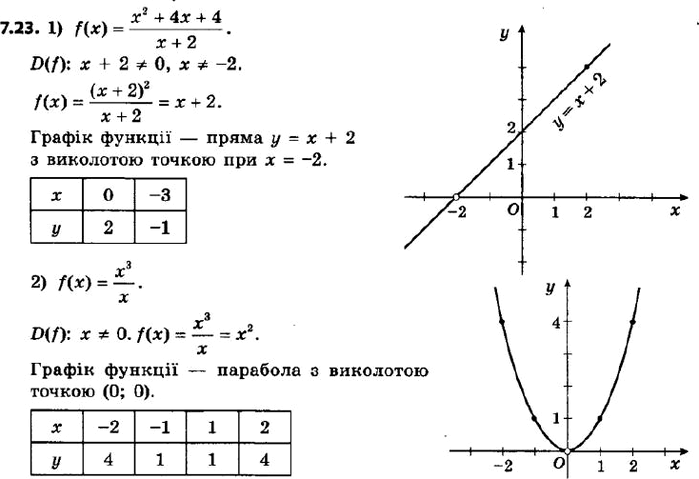  248.        :1) f(x)= (^2 + 4 + 4)/( + 2);2) f() = x^3 /...
