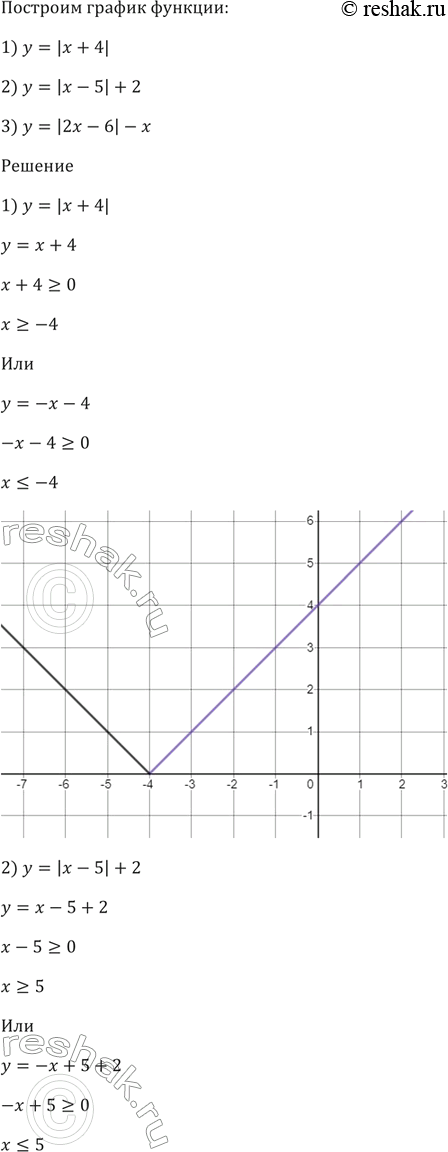 Изображение Постройте график функции:  1) у = |х + 4|;   2) у = |х - 5| + 2;   3) у = |2х - 6| -...
