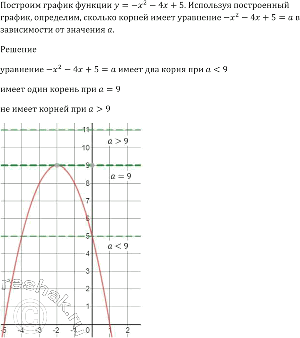 Изображение Постройте график функции у = -х^2 - 4х + 5.   Используя построенный график, определите, сколько корней имеет уравнение -х^2 - 4х + 5 = а в зависимости от значения...