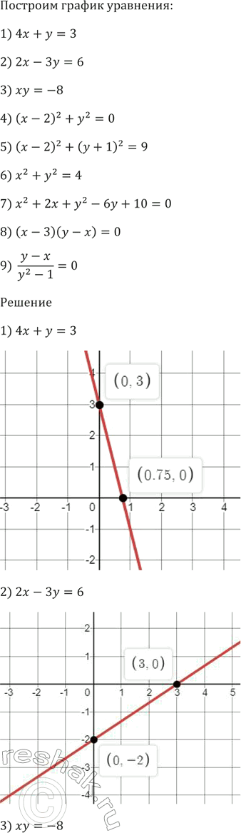 Изображение Постройте график уравнения:  1) 4х + у = 3;   2) 2х - Зy = 6;   3) ху = -8;   4) (х - 2)^2 + у^2 = 0;  5) (х - 2)^2 + (y + 1)^2 = 9;  6)...