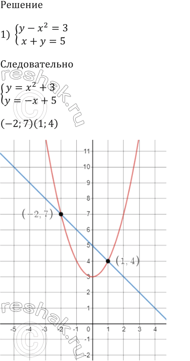 Изображение Решите графически систему уравнений:  1) система  у - х^2 =3,  х + у = 5;   2) система  х - у = 7,  ху = -12;   3)...