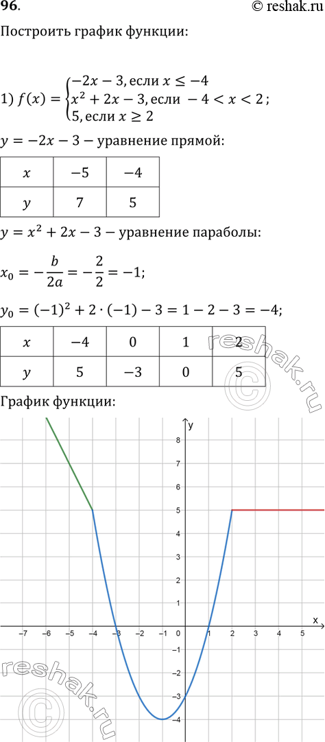    :1) f(x)=-2x-3, x?-4                         x^2+2x-3,...