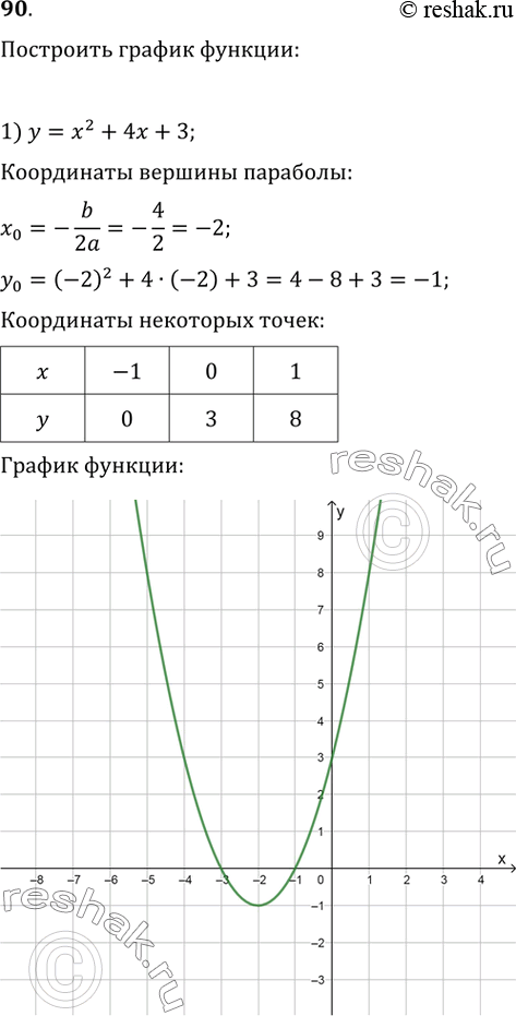    :1) y=x^2+4x+3;2) y=-x^2-2x+3;3) y= 1/2 x^2-2x-4;4) y=-2x^2-4x-2;5) y=3x-x^2;6) y=1-x^2;7) y=-0,1x^2+0,4x-0,4;8)...