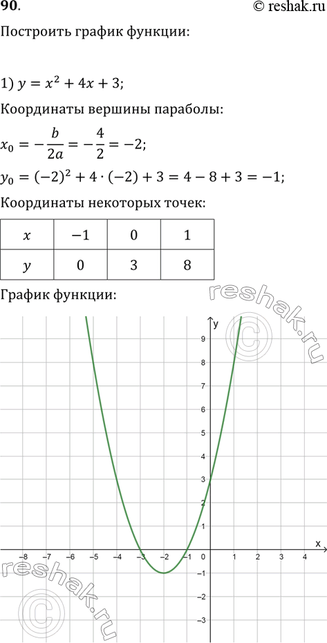 Resheno Upr 90 Variant 2 Gdz Didakticheskie Materialy Merzlyak Polonskij 9 Klass Po Algebre