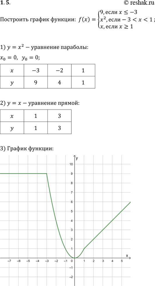  1.5.   :f(x)={(9,  x?-3; x^2, ...