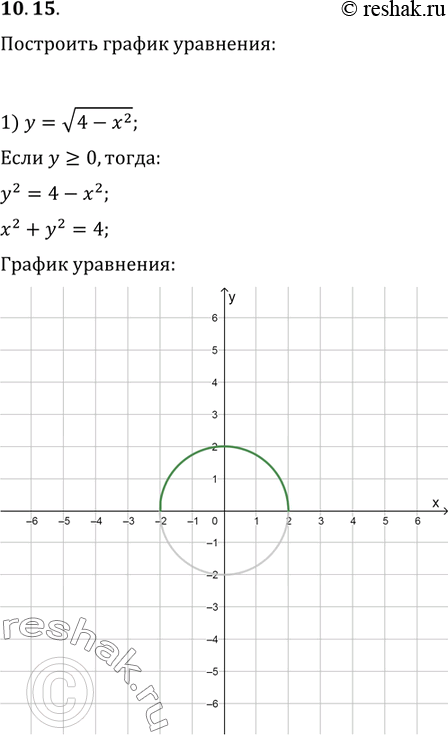  10.15.   :1) y=v(4-x^2);   3) |y-1|=v(4-x^2);   5) y=v(2x-x^2);2) y-1=v(4-x^2);   4) |y|-1=v(4-x^2);   6)...