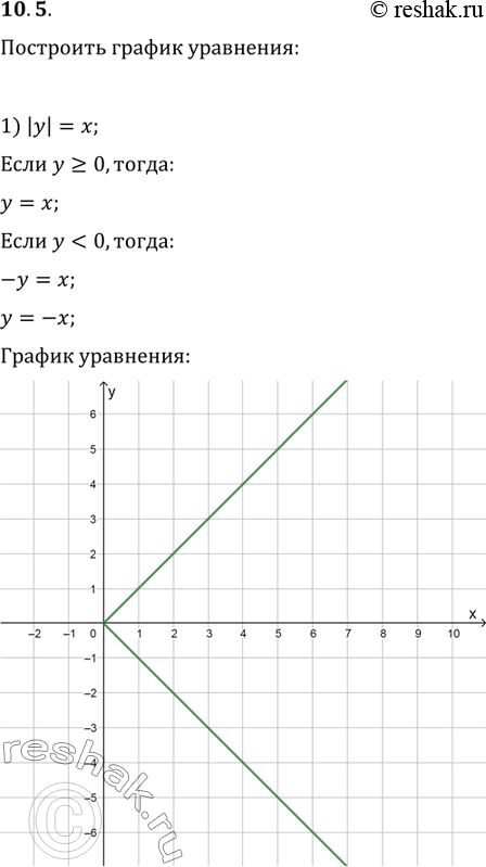  10.5.   :1) |y|=x;   4) |x+3|=|y-2|;   7) |x|y=1;2) |y-1|=x-2;   5) xy=|x|;   8) x|y|=1;3) |x+2y|=1;   6) (x+2)y=|y|;   9)...