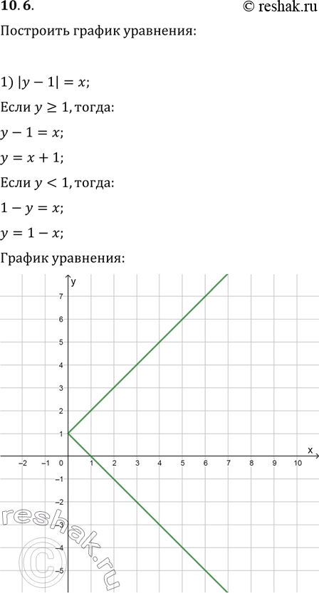  10.6.   :1) |y-1|=x;   3) |x-3y|=2;   5) xy=|y|;2) |y+1|=x+3;   4) (x-4)^2=(y+1)^2;   6)...