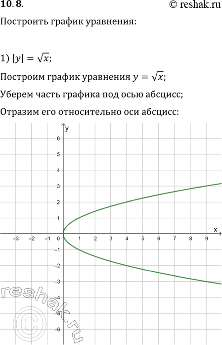  10.8.   :1) |y|=vx;   3) |y|=v(x+1);   5) |y|=v|x+1|;2) |y+1|=vx;   4) |y+1|=v(|x|+1);   6)...