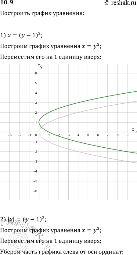  10.9.   :1) x=(y-1)^2;   4) |x+2|=(|y|-1)^2;2) |x|=(y-1)^2;   5) |x|+2=(|y|-1)^2.3)...