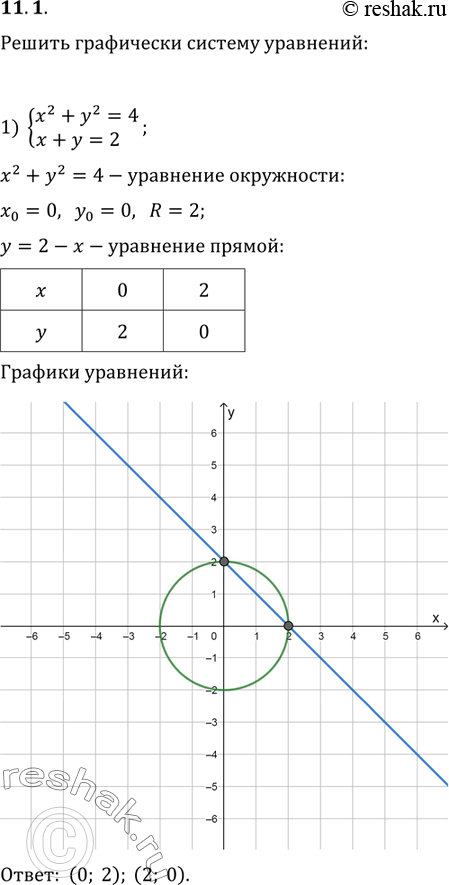  11.1.    :1) {(x^2+y^2=4, x+y=2);   2) {(x^2+y^2=25, xy=-12);3) {(x=y^2-2y,...