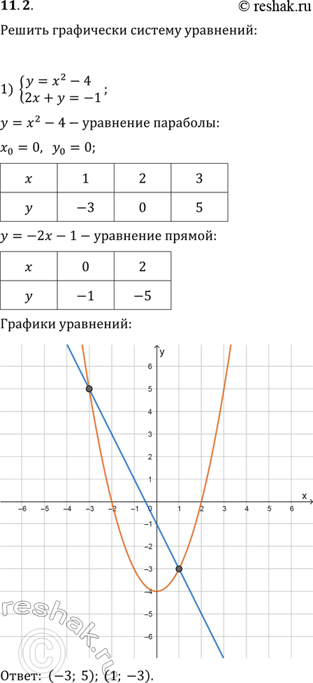  11.2.    :1) {(y=x^2-4, 2x+y=-1);   2) {(y=x^2, x=y^2);   3) {(x=y^2-4y,...
