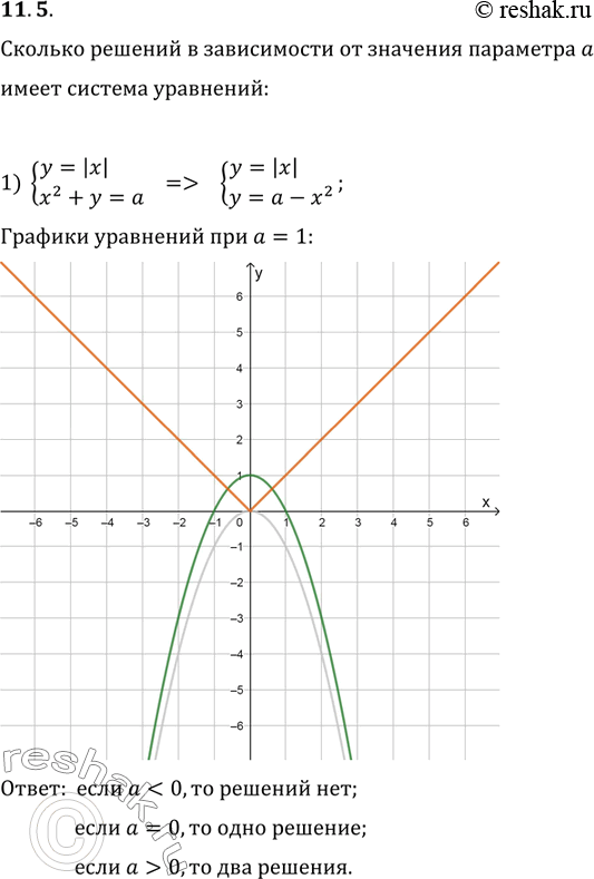  11.5.        a   :1) {(y=|x|, x^2+y=a);  2) {(|x|+|y|=a, x^2+y^2=1);3) {(x^2+y^2=4,...