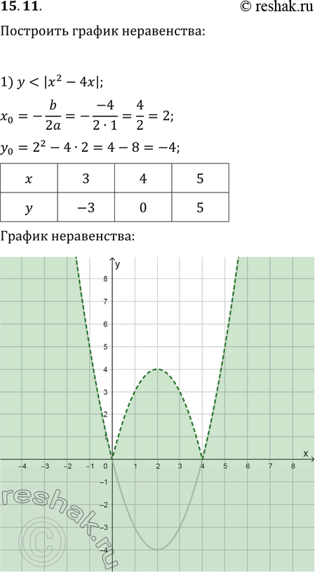  15.11.   :1) y3;2) y?x^2-4|x|;   7) x|y|?6;3) y?|x^2-4|x||;   8) |xy|>12;4) x^2-2|x|+y^2?0;   9) |x|+|y|?1;5) x^2-2|x|+y^2-2|y|+1>0; ...