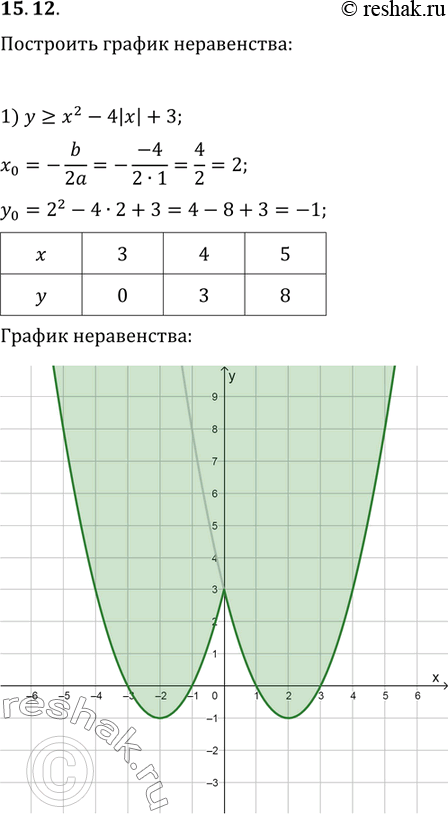  15.12.   :1) y?x^2-4|x|+3;   4) x^2+y^2-4|x|-4|y|+7?0;2) |y|8;3) |y|>x^2-4|x|+3;   6)...