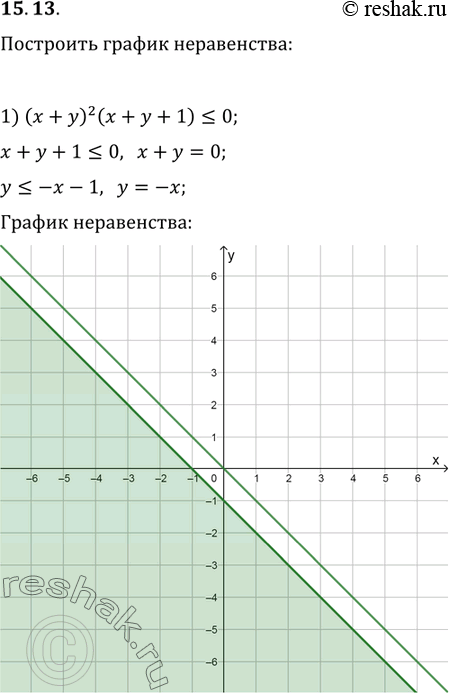  15.13.   :1) (x+y)^2 (x+y+1)?0;   3) (x-y)|x|?0;2)...