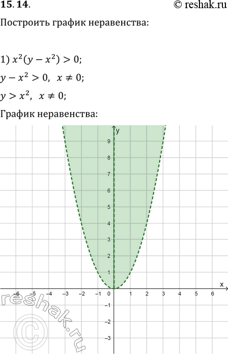  15.14.   :1) x^2 (y-x^2)>0;   2)...