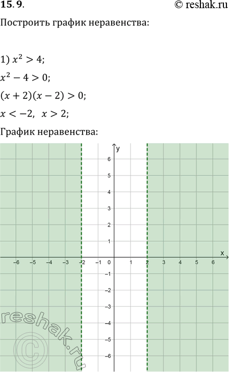 15.9.   :1) x^2>4;   4) y?2|x|-1;2)...