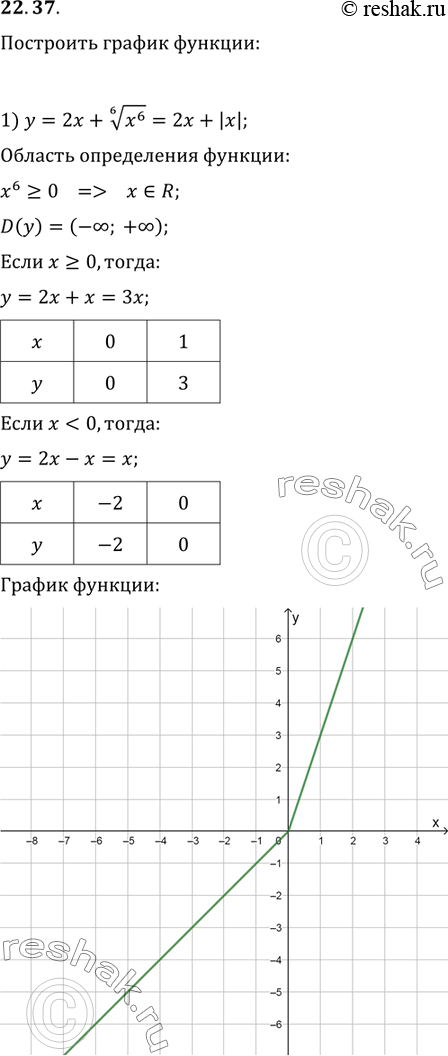  22.37.   :1) y=2x+(x^6)^(1/6);   3) y=((x-2)^8)^(1/8);   5) y=x^3/(x^6)^(1/6)+2;2) y=x^(1/4)(x^3)^(1/4);   4) y=(x^2)^(1/4)(x^2)^(1/4);   6)...