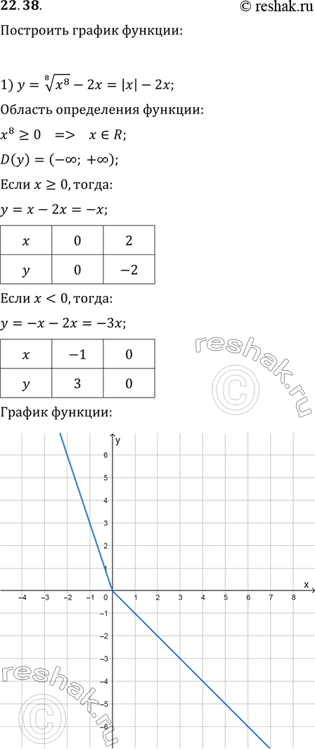  22.38.   :1) y=(x^8)^(1/8)-2x;   2) y=(-x)^(1/4)(-x^3)^(1/4);   3)...
