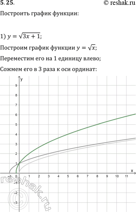  5.25.   :1) y=v(3x+1);   2) y=v(-x/3-1);   3)...