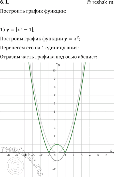  6.1.   :1) y=|x^2-1|;   2) y=|2/x-1|;   3)...