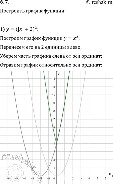  6.7.   :1) y=(|x|+2)^2;   2) y=v(|x|-3);   3)...