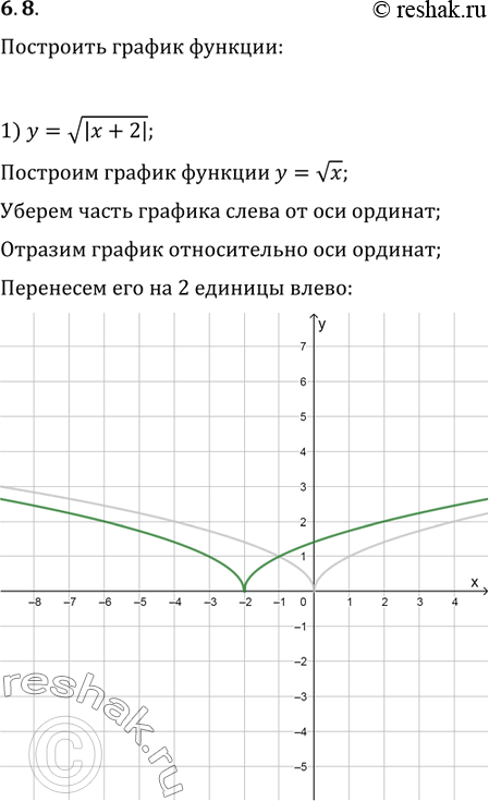  6.8.   :1) y=v|x+2|;   2) y=(|x-2|-1)^2;   3)...