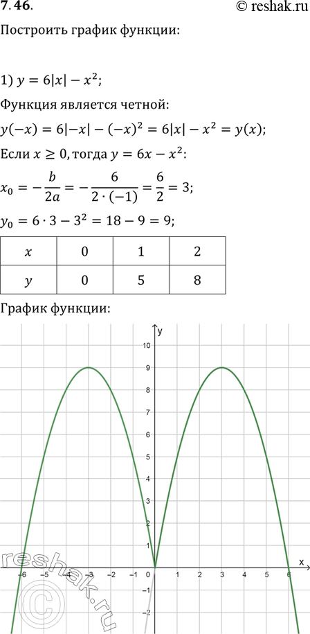  7.46.   :1) y=6|x|-x^2;   2) y=x^2+3|x-1|-1;   3)...