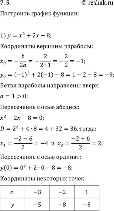  7.5.   :1) y=x^2+2x-8;   3) y=-x^2+4x-5;3) y=x^2-2x;   4)...