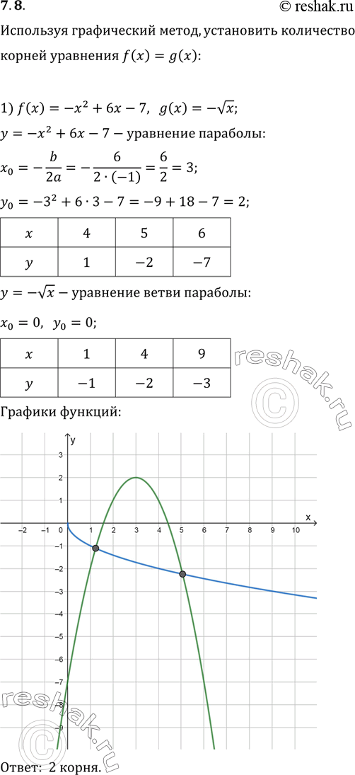  7.8.   ,     f(x)=g(x):1) f(x)=-x^2+6x-7; g(x)=-vx;2) f(x)=4x-2x^2;...