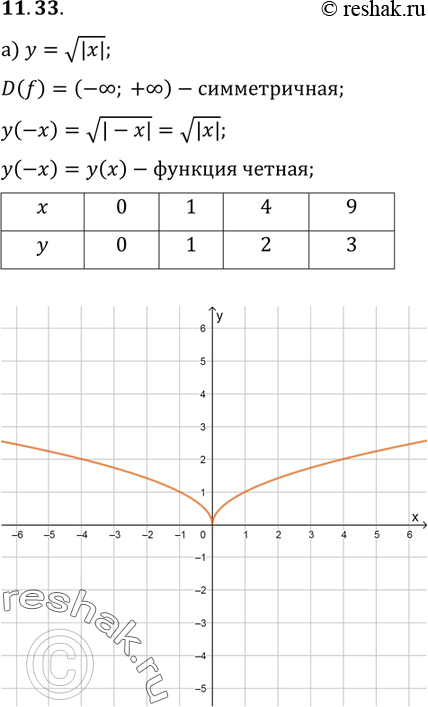  11.33 ) y=  |x|;) y= - ( |x|) + 2;) y= - ( |x|); ) y=  |x| -...
